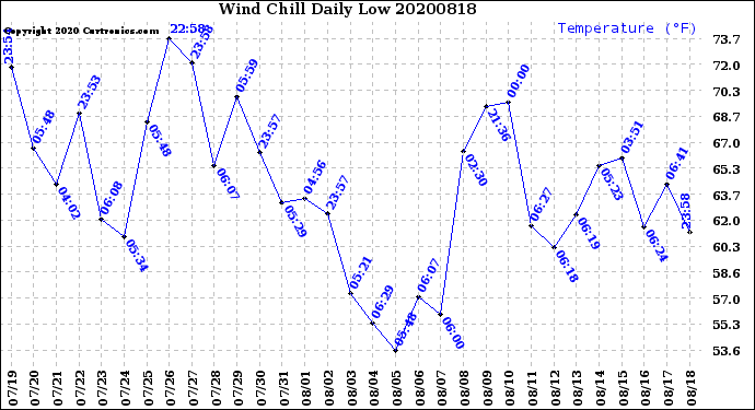 Milwaukee Weather Wind Chill<br>Daily Low