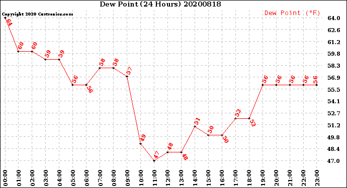 Milwaukee Weather Dew Point<br>(24 Hours)