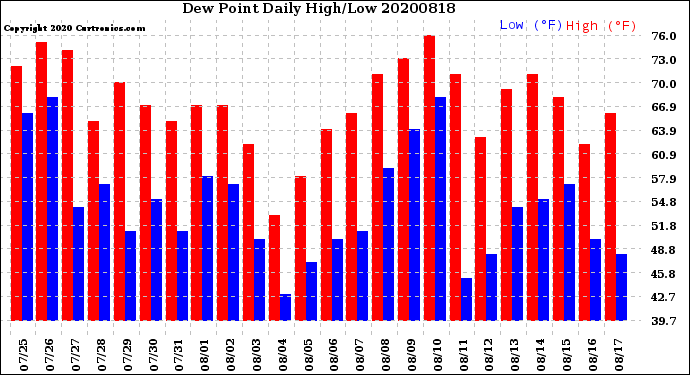 Milwaukee Weather Dew Point<br>Daily High/Low