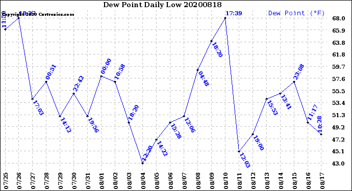 Milwaukee Weather Dew Point<br>Daily Low