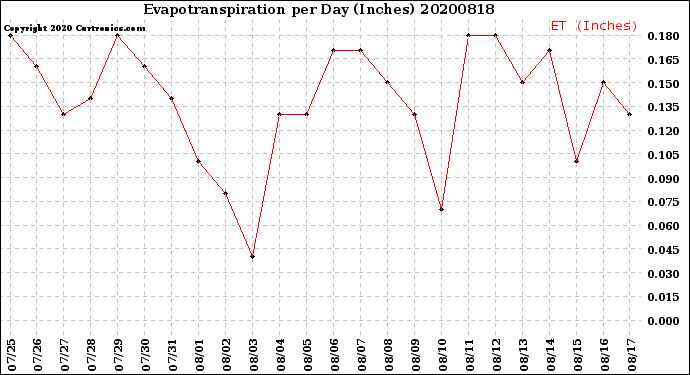 Milwaukee Weather Evapotranspiration<br>per Day (Inches)
