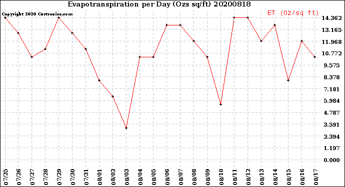 Milwaukee Weather Evapotranspiration<br>per Day (Ozs sq/ft)