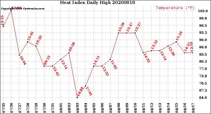 Milwaukee Weather Heat Index<br>Daily High
