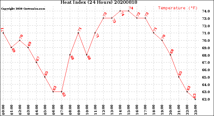 Milwaukee Weather Heat Index<br>(24 Hours)