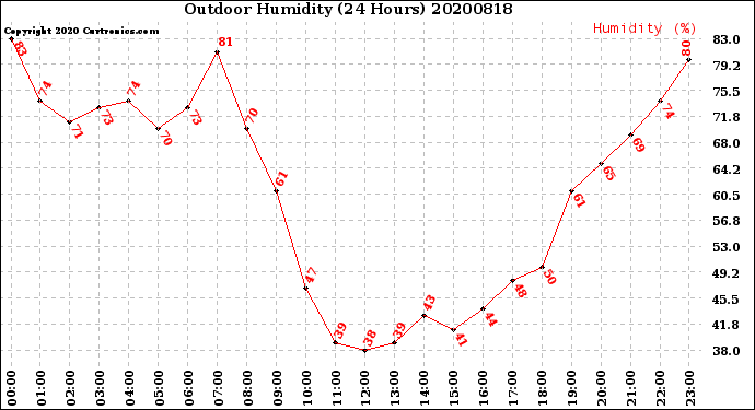 Milwaukee Weather Outdoor Humidity<br>(24 Hours)