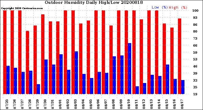 Milwaukee Weather Outdoor Humidity<br>Daily High/Low