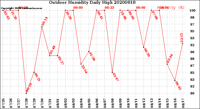 Milwaukee Weather Outdoor Humidity<br>Daily High