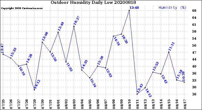 Milwaukee Weather Outdoor Humidity<br>Daily Low