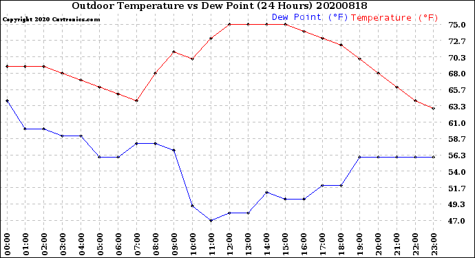 Milwaukee Weather Outdoor Temperature<br>vs Dew Point<br>(24 Hours)