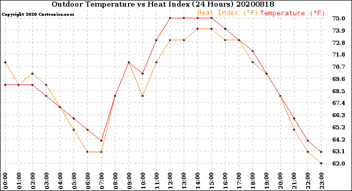 Milwaukee Weather Outdoor Temperature<br>vs Heat Index<br>(24 Hours)
