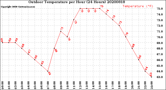 Milwaukee Weather Outdoor Temperature<br>per Hour<br>(24 Hours)