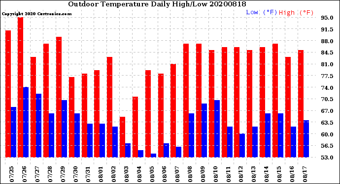 Milwaukee Weather Outdoor Temperature<br>Daily High/Low