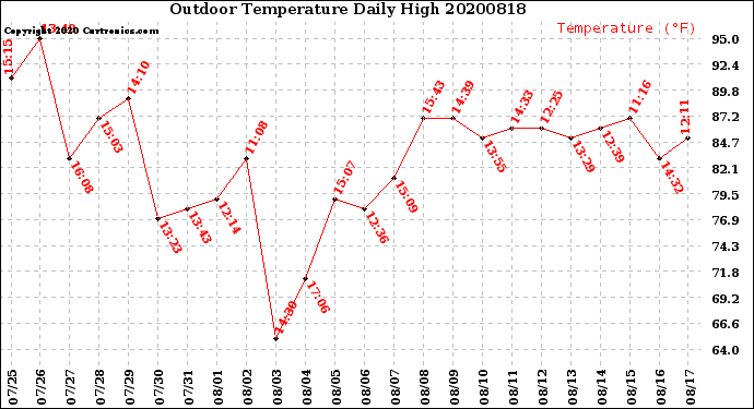Milwaukee Weather Outdoor Temperature<br>Daily High