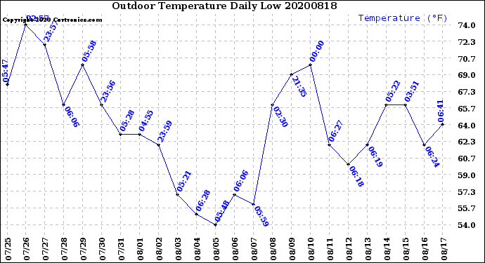 Milwaukee Weather Outdoor Temperature<br>Daily Low