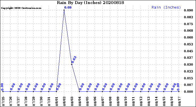 Milwaukee Weather Rain<br>By Day<br>(Inches)