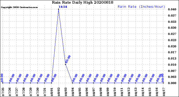 Milwaukee Weather Rain Rate<br>Daily High