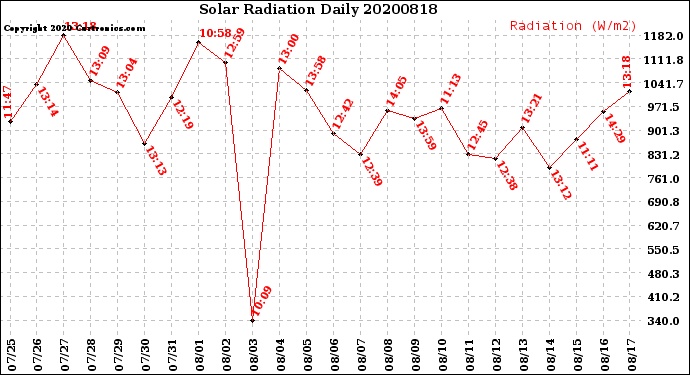 Milwaukee Weather Solar Radiation<br>Daily