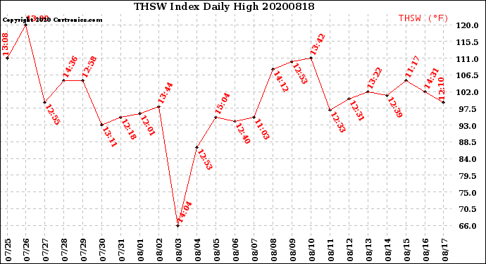 Milwaukee Weather THSW Index<br>Daily High