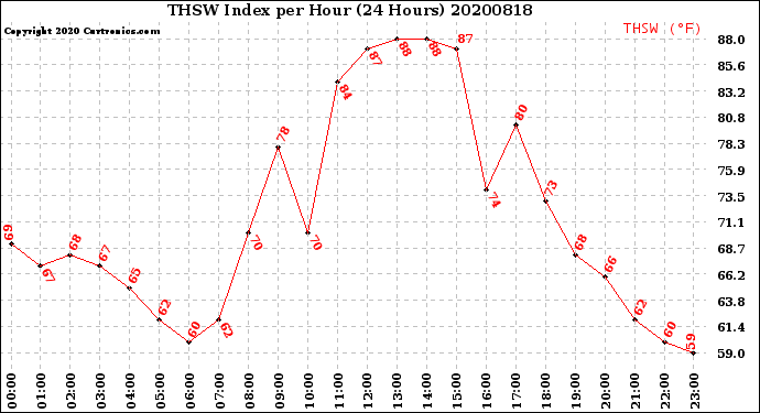 Milwaukee Weather THSW Index<br>per Hour<br>(24 Hours)