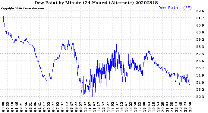 Milwaukee Weather Dew Point<br>by Minute<br>(24 Hours) (Alternate)