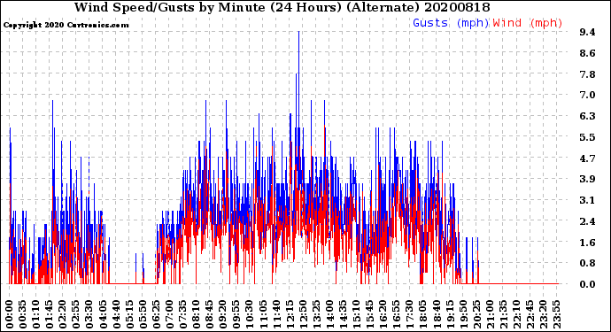 Milwaukee Weather Wind Speed/Gusts<br>by Minute<br>(24 Hours) (Alternate)