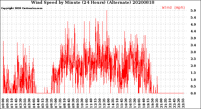 Milwaukee Weather Wind Speed<br>by Minute<br>(24 Hours) (Alternate)