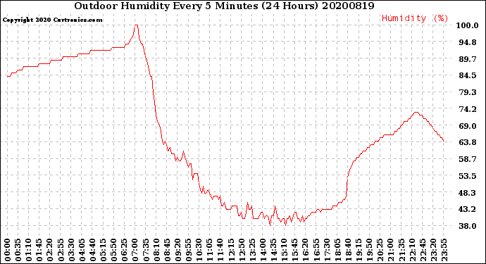 Milwaukee Weather Outdoor Humidity<br>Every 5 Minutes<br>(24 Hours)
