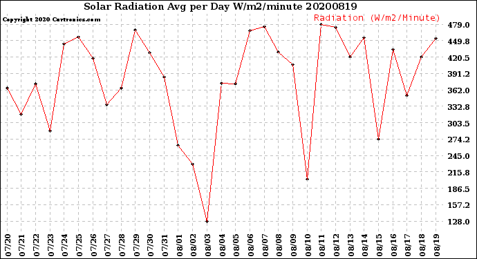 Milwaukee Weather Solar Radiation<br>Avg per Day W/m2/minute
