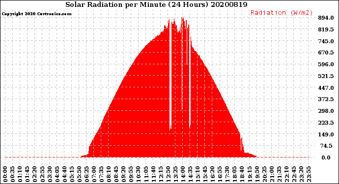 Milwaukee Weather Solar Radiation<br>per Minute<br>(24 Hours)