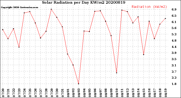 Milwaukee Weather Solar Radiation<br>per Day KW/m2
