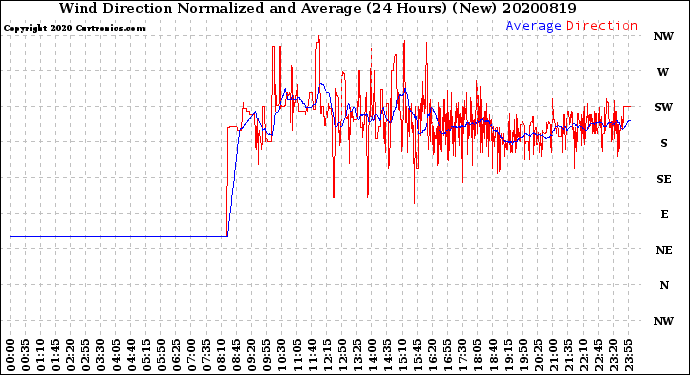 Milwaukee Weather Wind Direction<br>Normalized and Average<br>(24 Hours) (New)