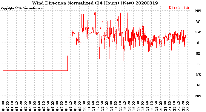 Milwaukee Weather Wind Direction<br>Normalized<br>(24 Hours) (New)