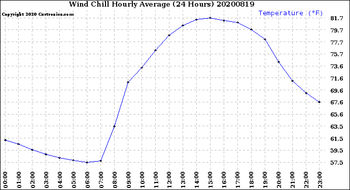 Milwaukee Weather Wind Chill<br>Hourly Average<br>(24 Hours)