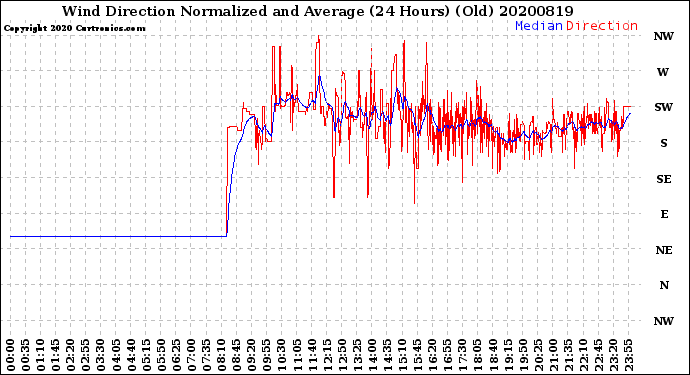 Milwaukee Weather Wind Direction<br>Normalized and Average<br>(24 Hours) (Old)