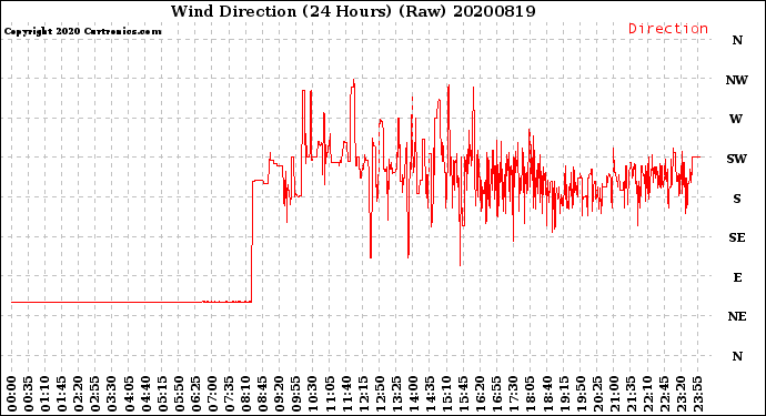 Milwaukee Weather Wind Direction<br>(24 Hours) (Raw)