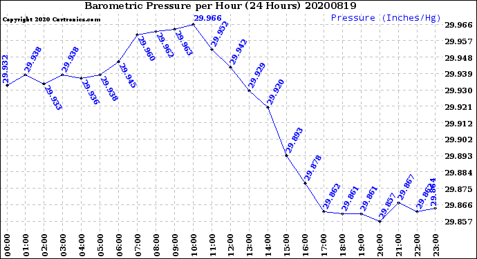 Milwaukee Weather Barometric Pressure<br>per Hour<br>(24 Hours)