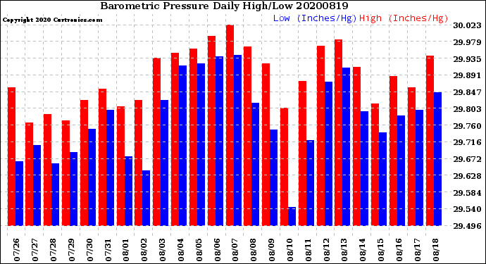 Milwaukee Weather Barometric Pressure<br>Daily High/Low