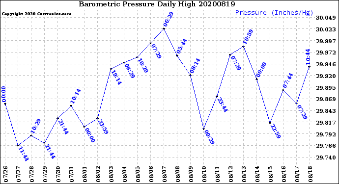 Milwaukee Weather Barometric Pressure<br>Daily High