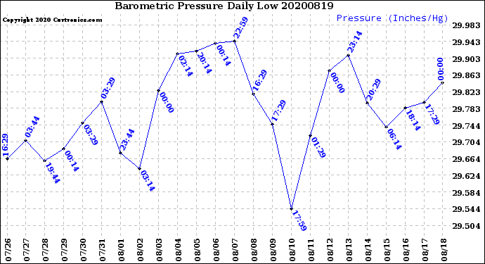 Milwaukee Weather Barometric Pressure<br>Daily Low