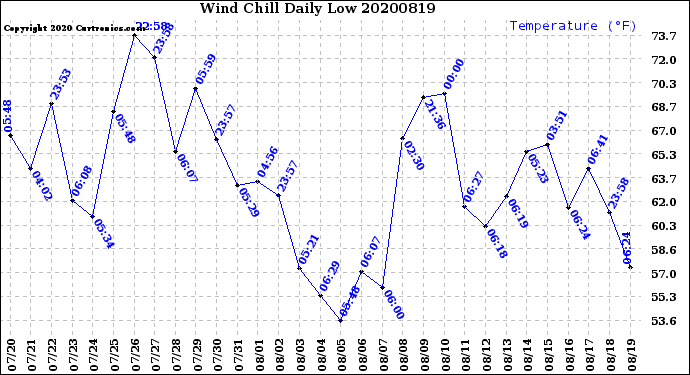 Milwaukee Weather Wind Chill<br>Daily Low