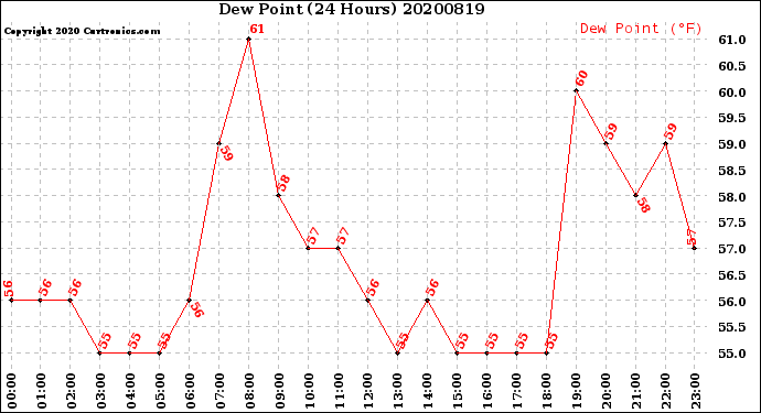 Milwaukee Weather Dew Point<br>(24 Hours)