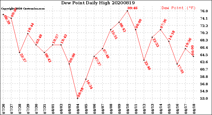 Milwaukee Weather Dew Point<br>Daily High