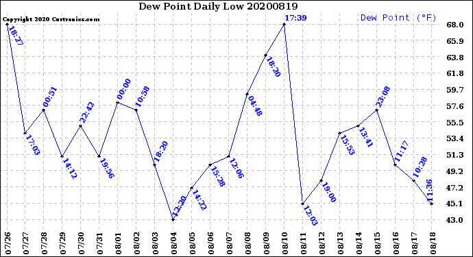 Milwaukee Weather Dew Point<br>Daily Low