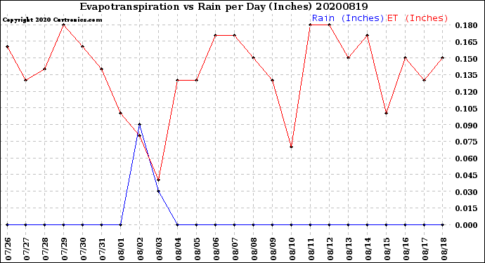 Milwaukee Weather Evapotranspiration<br>vs Rain per Day<br>(Inches)