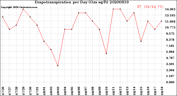 Milwaukee Weather Evapotranspiration<br>per Day (Ozs sq/ft)
