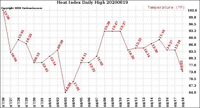 Milwaukee Weather Heat Index<br>Daily High