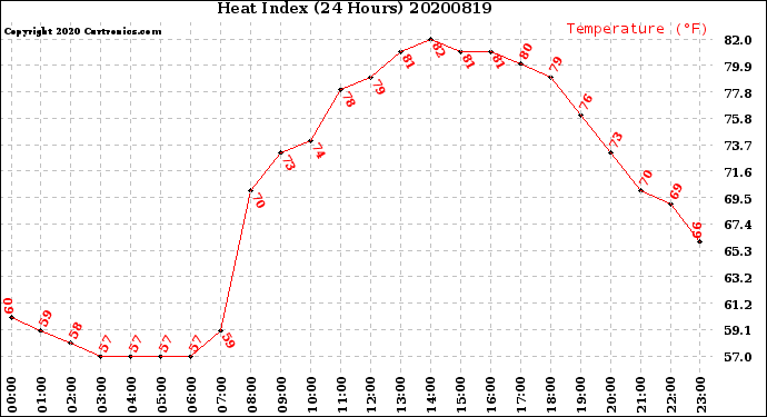 Milwaukee Weather Heat Index<br>(24 Hours)