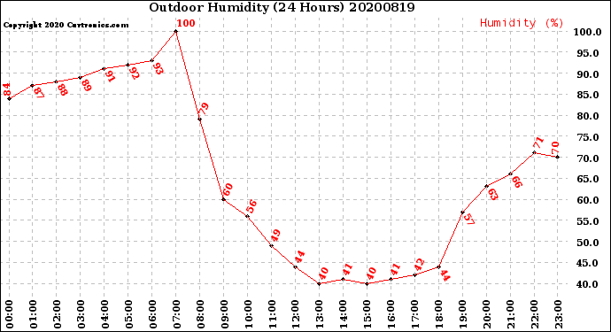 Milwaukee Weather Outdoor Humidity<br>(24 Hours)