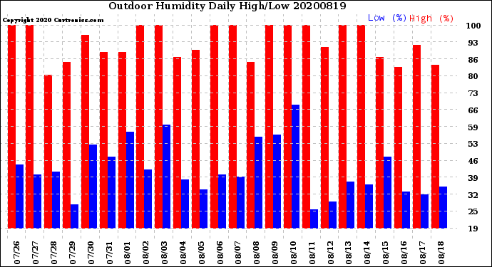 Milwaukee Weather Outdoor Humidity<br>Daily High/Low