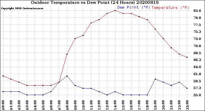 Milwaukee Weather Outdoor Temperature<br>vs Dew Point<br>(24 Hours)